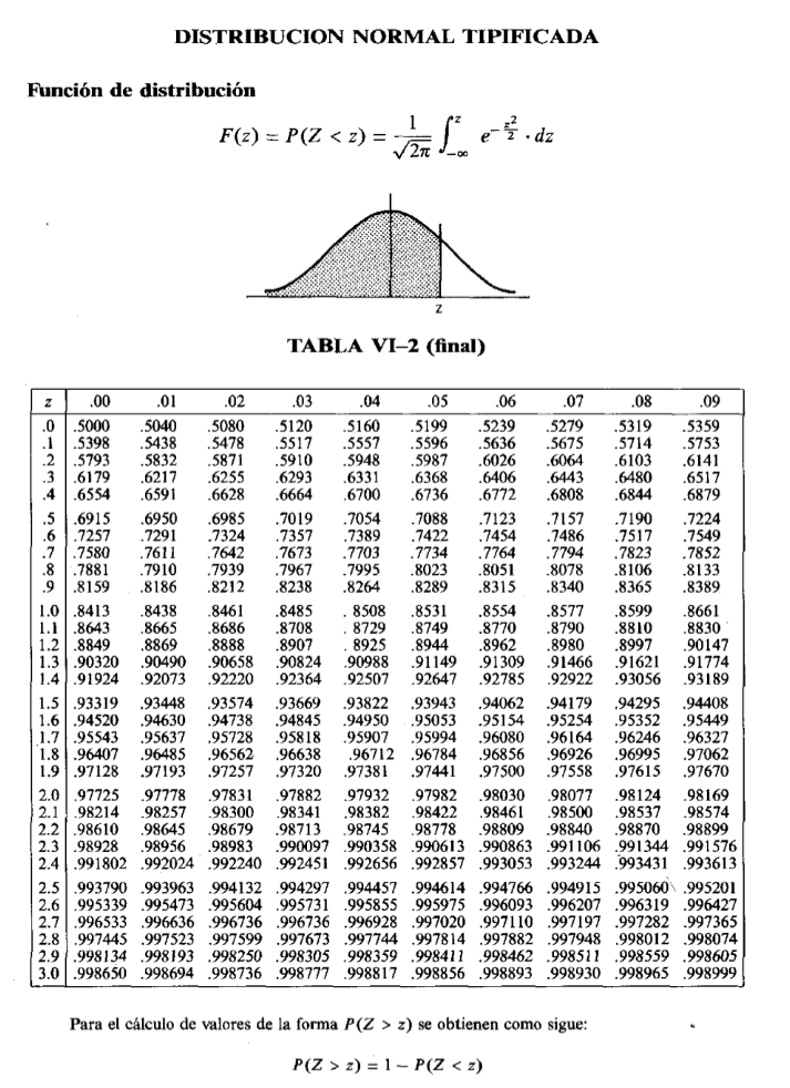 ![Tabla de la normal estándar](./docs/assets/img/examenes/examen1/tabla.png)